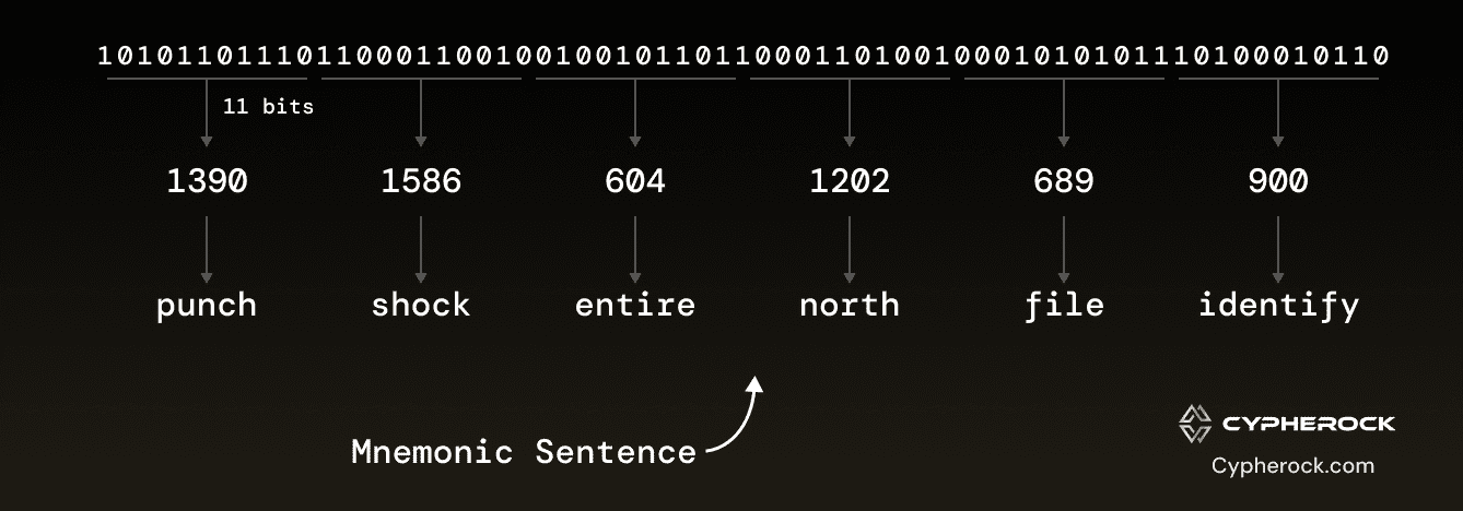 Mnemonic Sentence