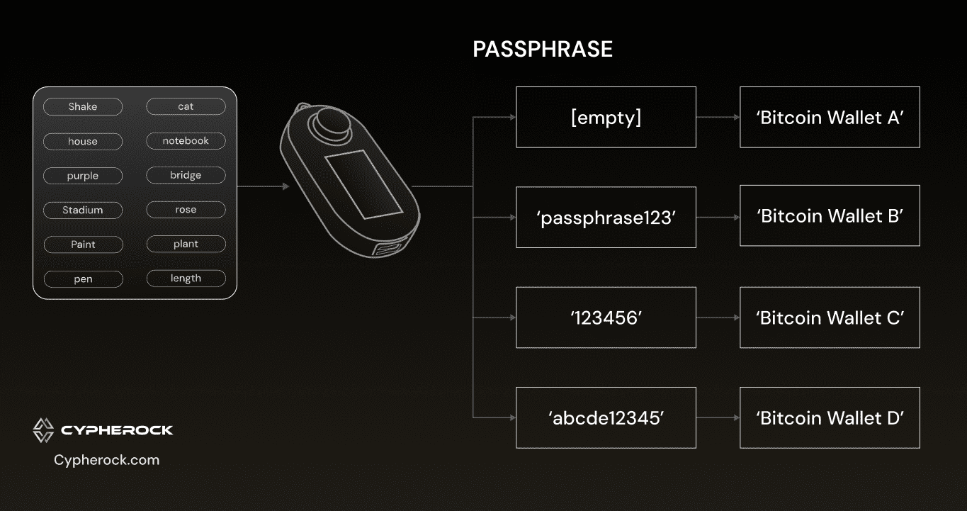 Passphrase